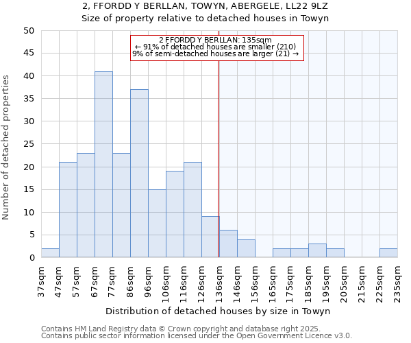 2, FFORDD Y BERLLAN, TOWYN, ABERGELE, LL22 9LZ: Size of property relative to detached houses houses in Towyn
