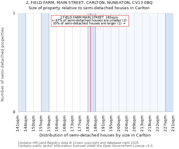 2, FIELD FARM, MAIN STREET, CARLTON, NUNEATON, CV13 0BQ: Size of property relative to semi-detached houses houses in Carlton