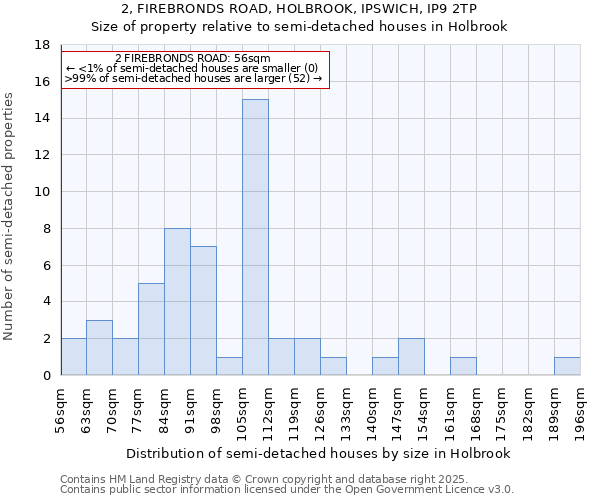 2, FIREBRONDS ROAD, HOLBROOK, IPSWICH, IP9 2TP: Size of property relative to semi-detached houses houses in Holbrook
