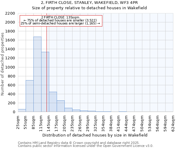 2, FIRTH CLOSE, STANLEY, WAKEFIELD, WF3 4PR: Size of property relative to detached houses houses in Wakefield