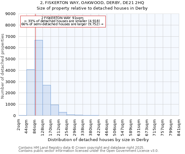 2, FISKERTON WAY, OAKWOOD, DERBY, DE21 2HQ: Size of property relative to detached houses houses in Derby