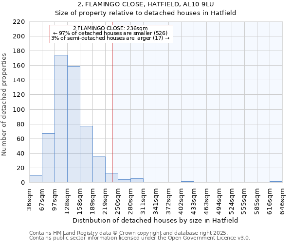 2, FLAMINGO CLOSE, HATFIELD, AL10 9LU: Size of property relative to detached houses houses in Hatfield
