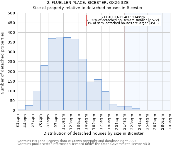 2, FLUELLEN PLACE, BICESTER, OX26 3ZE: Size of property relative to detached houses houses in Bicester
