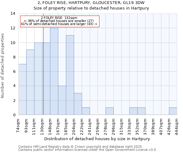 2, FOLEY RISE, HARTPURY, GLOUCESTER, GL19 3DW: Size of property relative to detached houses houses in Hartpury