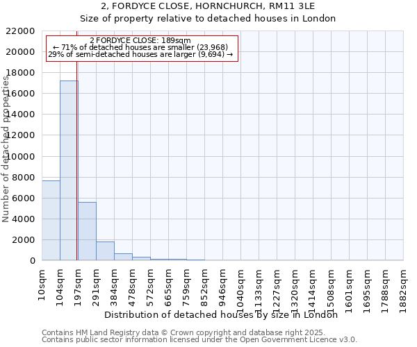 2, FORDYCE CLOSE, HORNCHURCH, RM11 3LE: Size of property relative to detached houses houses in London