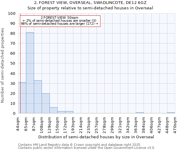 2, FOREST VIEW, OVERSEAL, SWADLINCOTE, DE12 6GZ: Size of property relative to semi-detached houses houses in Overseal
