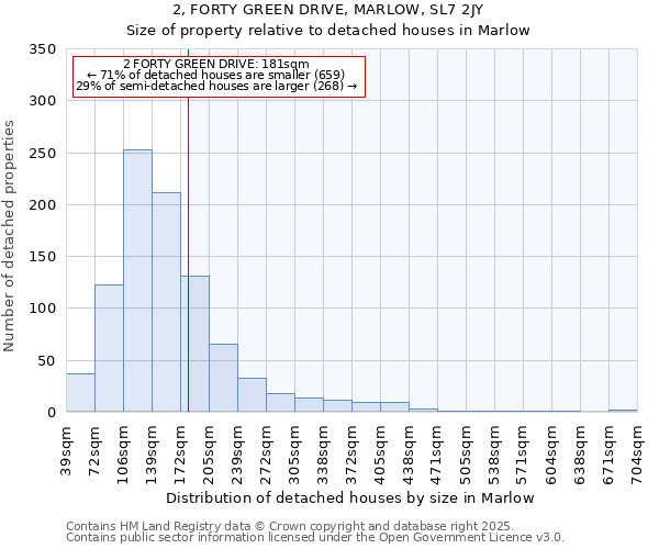 2, FORTY GREEN DRIVE, MARLOW, SL7 2JY: Size of property relative to detached houses houses in Marlow