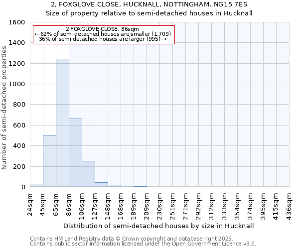 2, FOXGLOVE CLOSE, HUCKNALL, NOTTINGHAM, NG15 7ES: Size of property relative to semi-detached houses houses in Hucknall