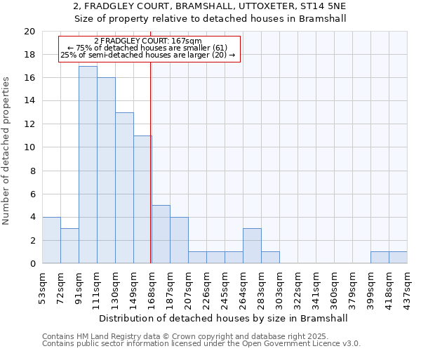 2, FRADGLEY COURT, BRAMSHALL, UTTOXETER, ST14 5NE: Size of property relative to detached houses houses in Bramshall