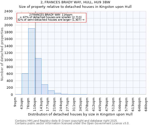 2, FRANCES BRADY WAY, HULL, HU9 3BW: Size of property relative to detached houses houses in Kingston upon Hull