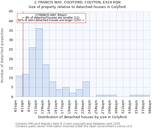 2, FRANCIS WAY, COLYFORD, COLYTON, EX24 6QN: Size of property relative to detached houses houses in Colyford
