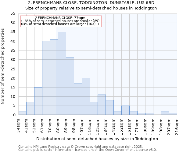 2, FRENCHMANS CLOSE, TODDINGTON, DUNSTABLE, LU5 6BD: Size of property relative to detached houses in Toddington
