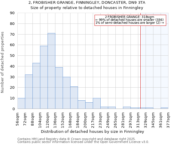 2, FROBISHER GRANGE, FINNINGLEY, DONCASTER, DN9 3TA: Size of property relative to detached houses houses in Finningley