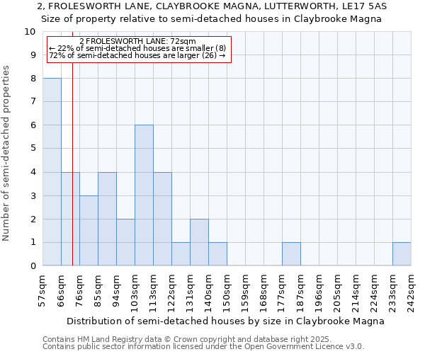 2, FROLESWORTH LANE, CLAYBROOKE MAGNA, LUTTERWORTH, LE17 5AS: Size of property relative to semi-detached houses houses in Claybrooke Magna