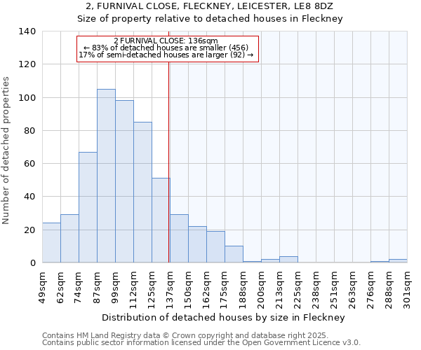2, FURNIVAL CLOSE, FLECKNEY, LEICESTER, LE8 8DZ: Size of property relative to detached houses houses in Fleckney