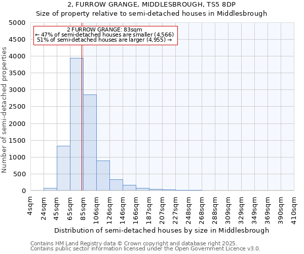 2, FURROW GRANGE, MIDDLESBROUGH, TS5 8DP: Size of property relative to semi-detached houses houses in Middlesbrough