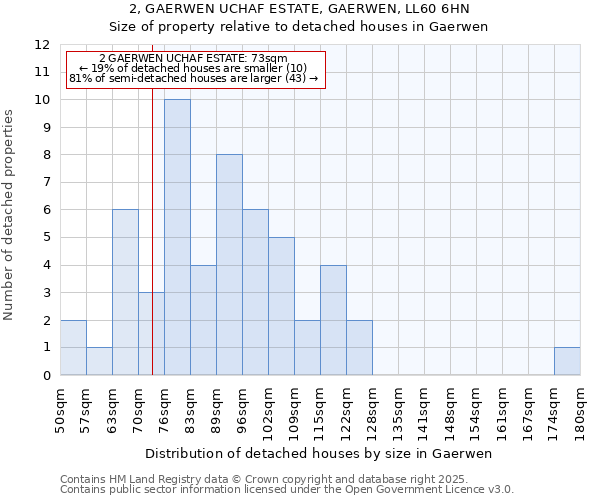 2, GAERWEN UCHAF ESTATE, GAERWEN, LL60 6HN: Size of property relative to detached houses in Gaerwen