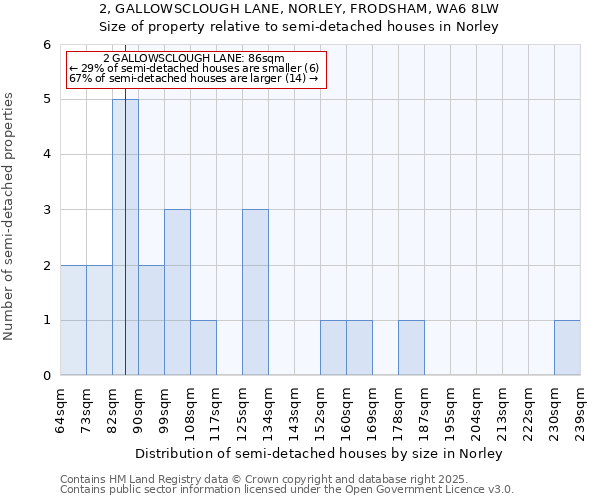 2, GALLOWSCLOUGH LANE, NORLEY, FRODSHAM, WA6 8LW: Size of property relative to semi-detached houses houses in Norley