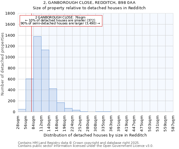 2, GANBOROUGH CLOSE, REDDITCH, B98 0AA: Size of property relative to detached houses houses in Redditch