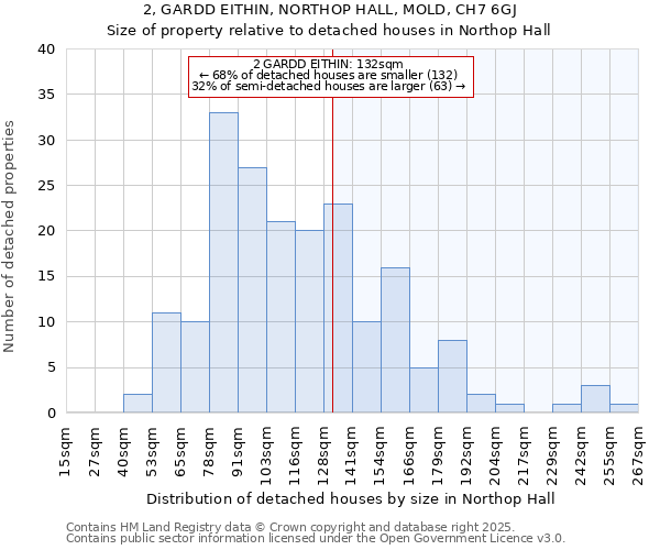 2, GARDD EITHIN, NORTHOP HALL, MOLD, CH7 6GJ: Size of property relative to detached houses houses in Northop Hall