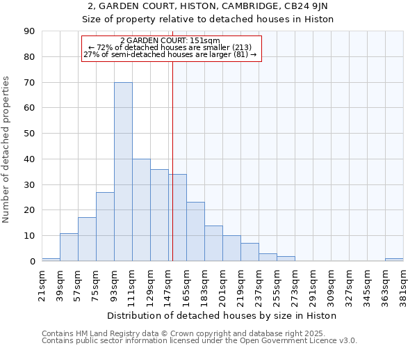 2, GARDEN COURT, HISTON, CAMBRIDGE, CB24 9JN: Size of property relative to detached houses houses in Histon