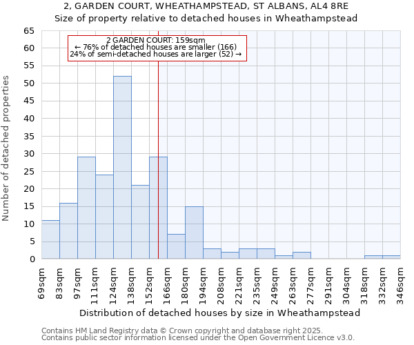 2, GARDEN COURT, WHEATHAMPSTEAD, ST ALBANS, AL4 8RE: Size of property relative to detached houses houses in Wheathampstead