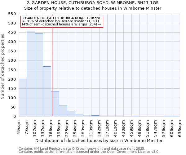 2, GARDEN HOUSE, CUTHBURGA ROAD, WIMBORNE, BH21 1GS: Size of property relative to detached houses houses in Wimborne Minster
