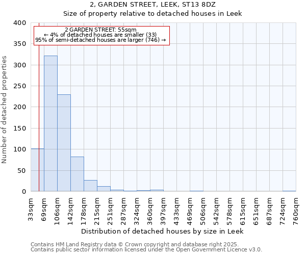 2, GARDEN STREET, LEEK, ST13 8DZ: Size of property relative to detached houses houses in Leek