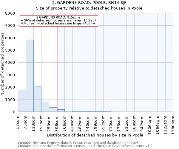 2, GARDENS ROAD, POOLE, BH14 8JF: Size of property relative to detached houses houses in Poole