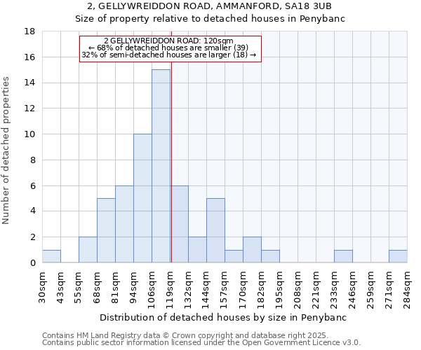 2, GELLYWREIDDON ROAD, AMMANFORD, SA18 3UB: Size of property relative to detached houses houses in Penybanc