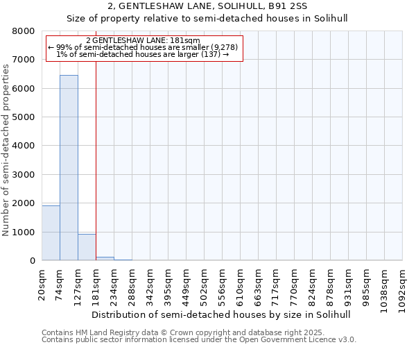 2, GENTLESHAW LANE, SOLIHULL, B91 2SS: Size of property relative to semi-detached houses houses in Solihull