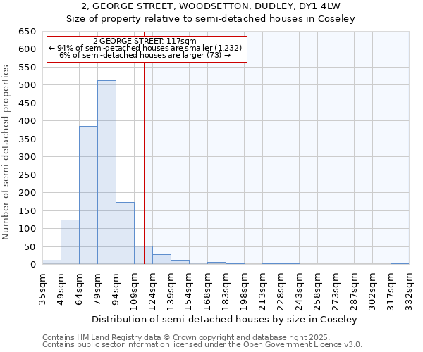 2, GEORGE STREET, WOODSETTON, DUDLEY, DY1 4LW: Size of property relative to semi-detached houses houses in Coseley