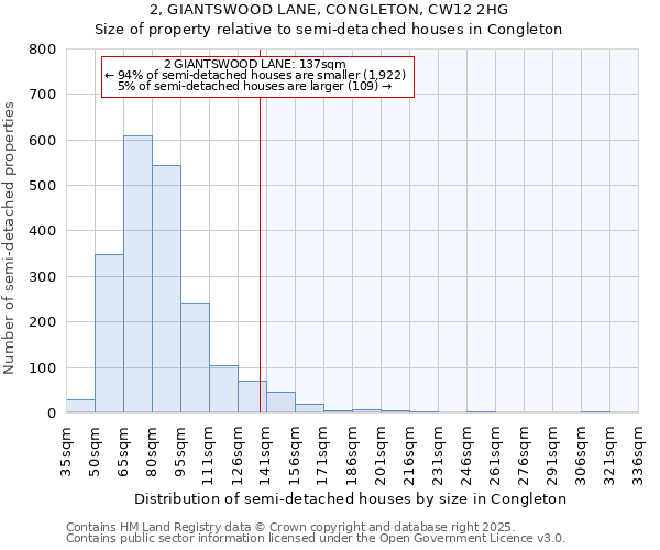 2, GIANTSWOOD LANE, CONGLETON, CW12 2HG: Size of property relative to semi-detached houses houses in Congleton