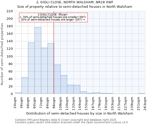 2, GIGLI CLOSE, NORTH WALSHAM, NR28 0WF: Size of property relative to semi-detached houses houses in North Walsham