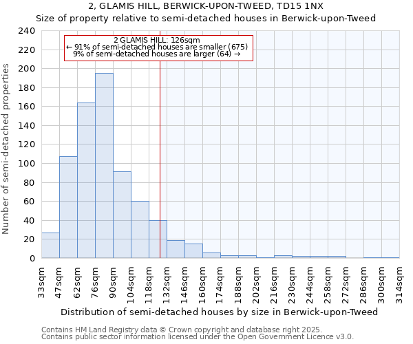 2, GLAMIS HILL, BERWICK-UPON-TWEED, TD15 1NX: Size of property relative to semi-detached houses houses in Berwick-upon-Tweed