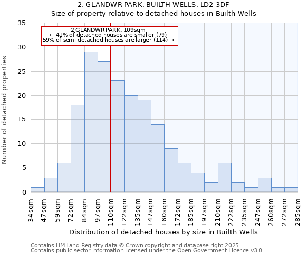 2, GLANDWR PARK, BUILTH WELLS, LD2 3DF: Size of property relative to detached houses houses in Builth Wells