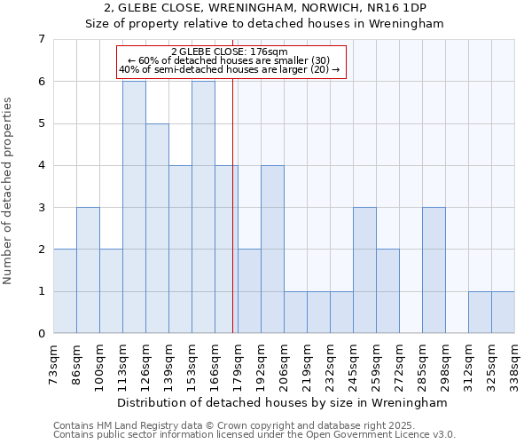 2, GLEBE CLOSE, WRENINGHAM, NORWICH, NR16 1DP: Size of property relative to detached houses houses in Wreningham