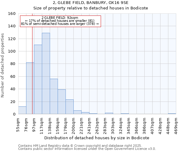 2, GLEBE FIELD, BANBURY, OX16 9SE: Size of property relative to detached houses houses in Bodicote