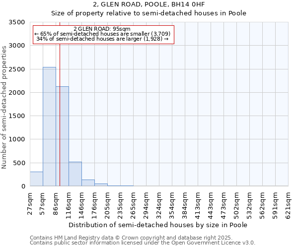 2, GLEN ROAD, POOLE, BH14 0HF: Size of property relative to semi-detached houses houses in Poole