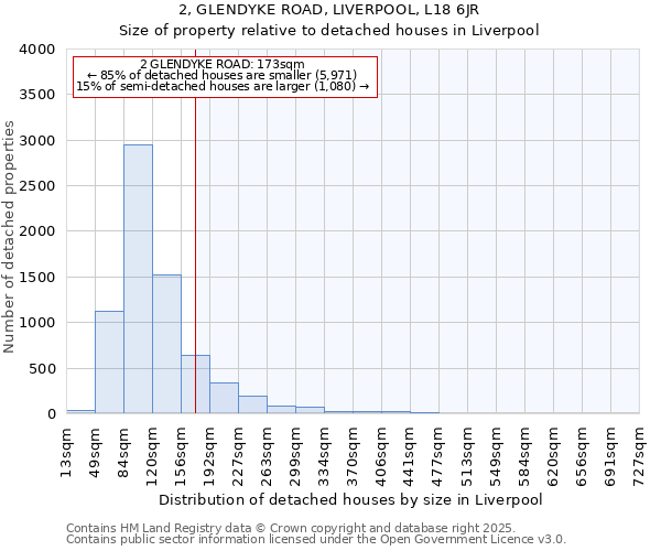 2, GLENDYKE ROAD, LIVERPOOL, L18 6JR: Size of property relative to detached houses houses in Liverpool