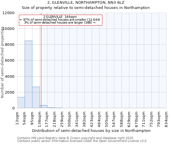 2, GLENVILLE, NORTHAMPTON, NN3 6LZ: Size of property relative to semi-detached houses houses in Northampton