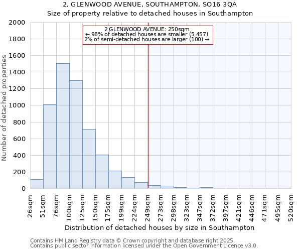 2, GLENWOOD AVENUE, SOUTHAMPTON, SO16 3QA: Size of property relative to detached houses houses in Southampton