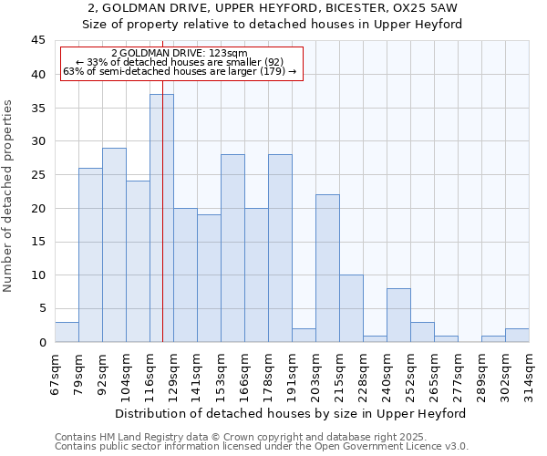 2, GOLDMAN DRIVE, UPPER HEYFORD, BICESTER, OX25 5AW: Size of property relative to detached houses houses in Upper Heyford