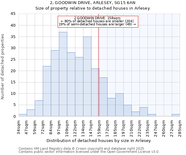 2, GOODWIN DRIVE, ARLESEY, SG15 6AN: Size of property relative to detached houses houses in Arlesey