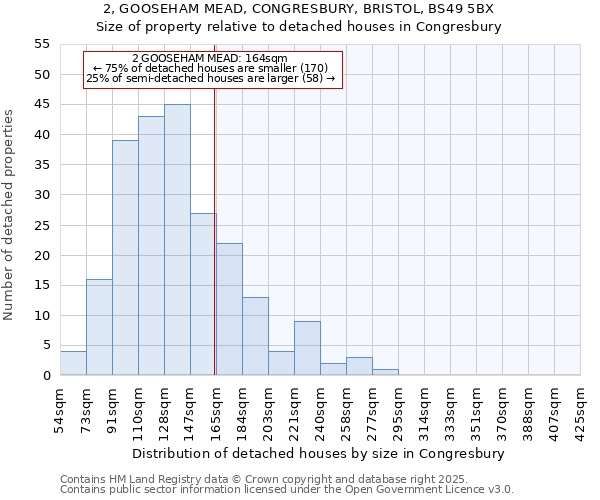 2, GOOSEHAM MEAD, CONGRESBURY, BRISTOL, BS49 5BX: Size of property relative to detached houses houses in Congresbury