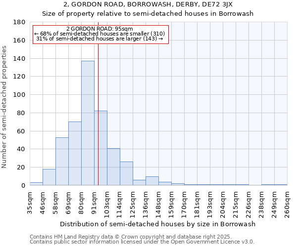 2, GORDON ROAD, BORROWASH, DERBY, DE72 3JX: Size of property relative to semi-detached houses houses in Borrowash