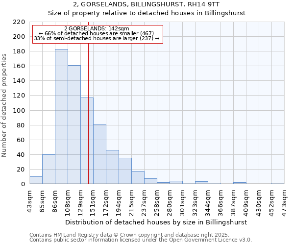 2, GORSELANDS, BILLINGSHURST, RH14 9TT: Size of property relative to detached houses houses in Billingshurst