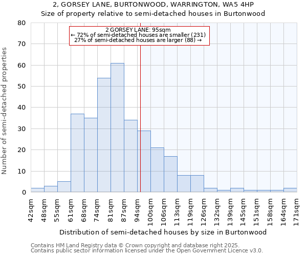 2, GORSEY LANE, BURTONWOOD, WARRINGTON, WA5 4HP: Size of property relative to semi-detached houses houses in Burtonwood