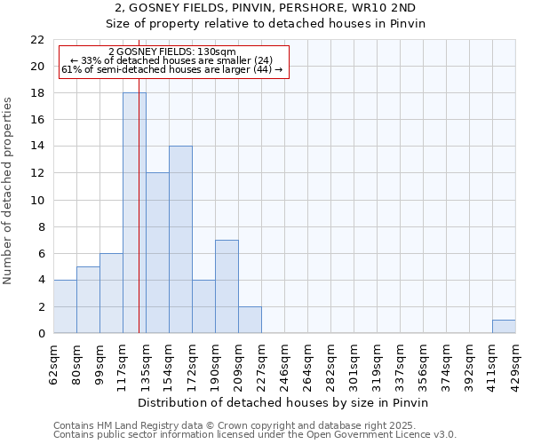 2, GOSNEY FIELDS, PINVIN, PERSHORE, WR10 2ND: Size of property relative to detached houses houses in Pinvin