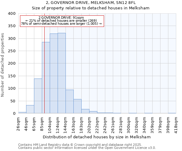 2, GOVERNOR DRIVE, MELKSHAM, SN12 8FL: Size of property relative to detached houses houses in Melksham
